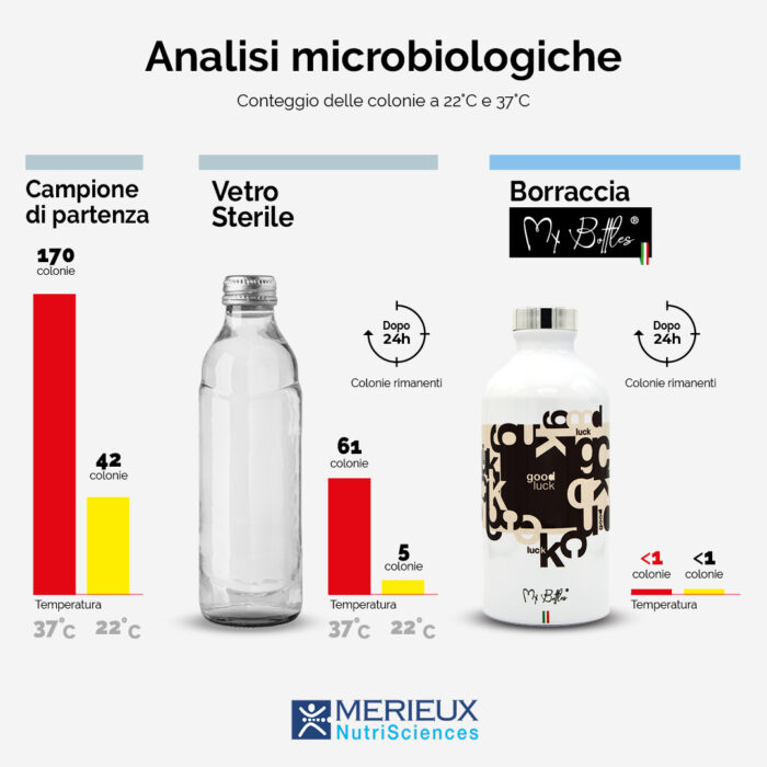 analisi-microbiologiche-borracce-antibatteriche-mybottles analisi-microbiologiche-borracce-antibatteriche-mybottles