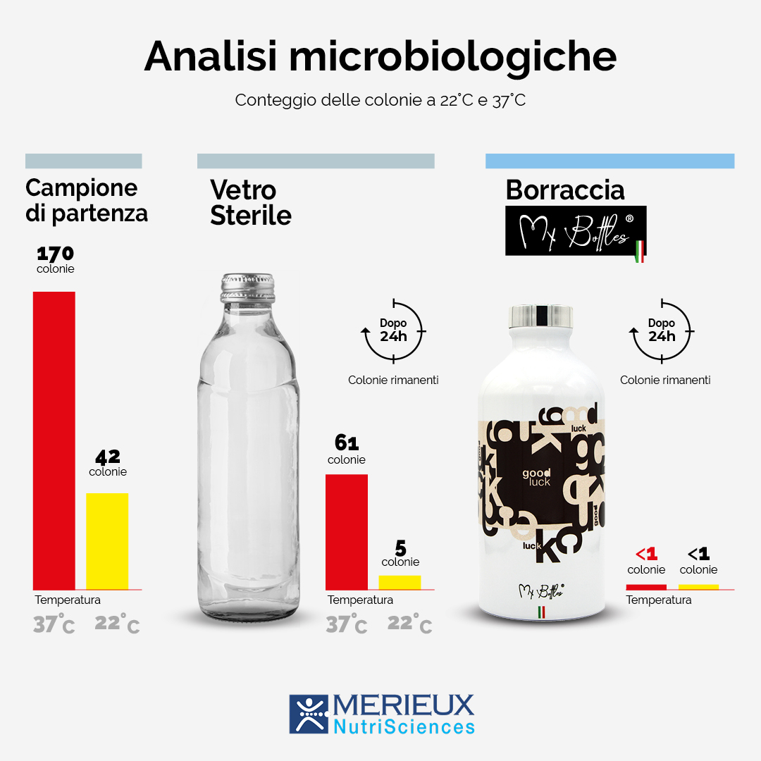 analisi-microbiologiche-borracce-antibatteriche-mybottles